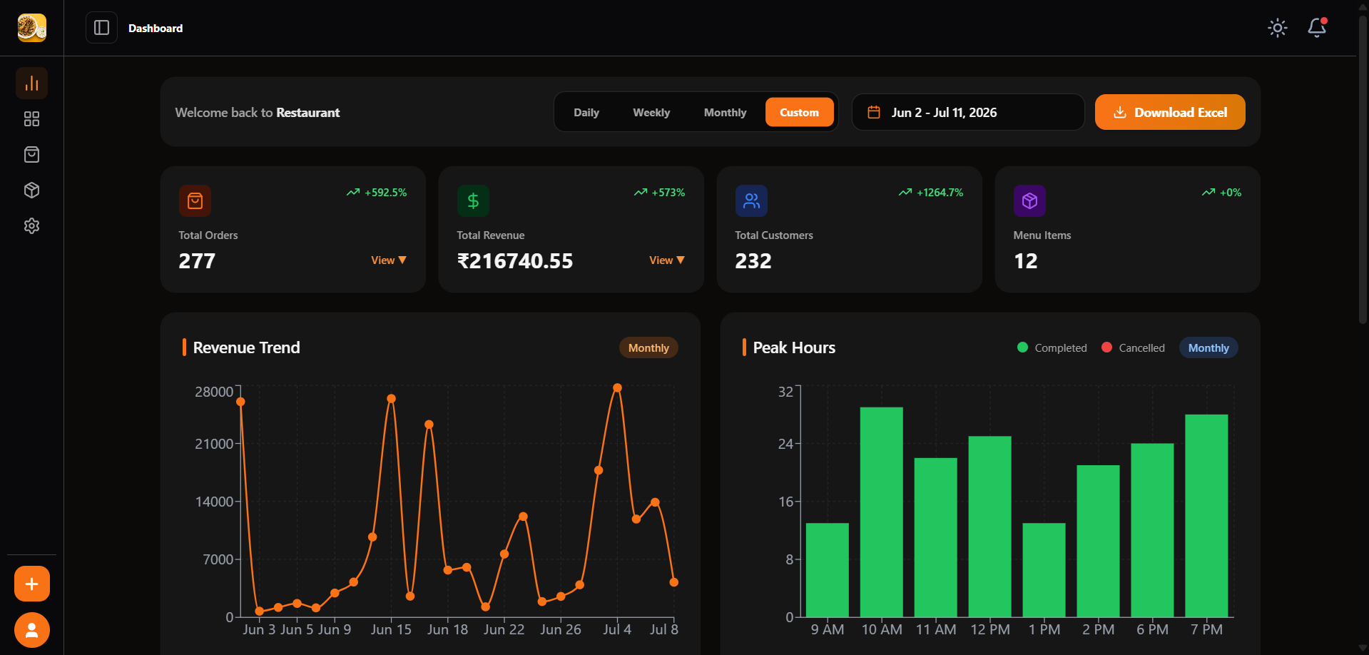 RestroOps dashboard showing revenue, customers and peak hours